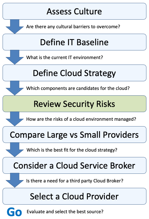 Cloud Security