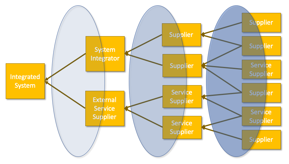 SCRM Definitions